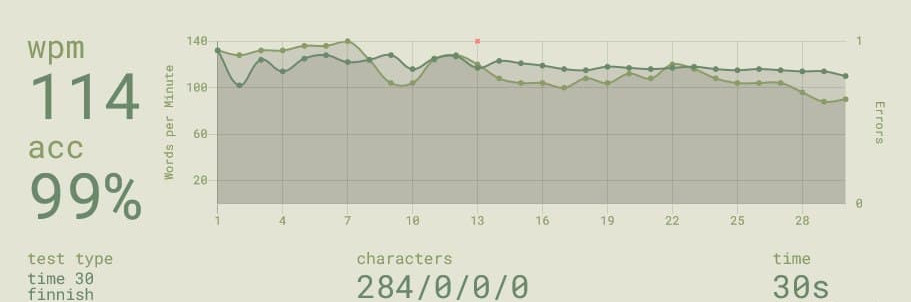 Highscore so far: 114 WPM